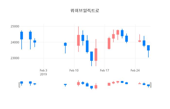 ▲일주일간 웨이브일렉트로 등락률 변화