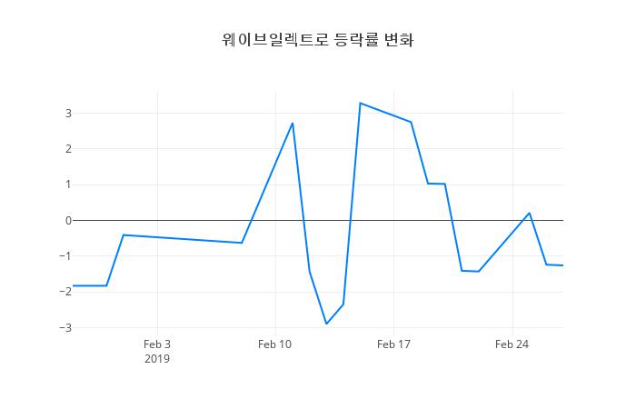 ▲웨이브일렉트로거래량정보
