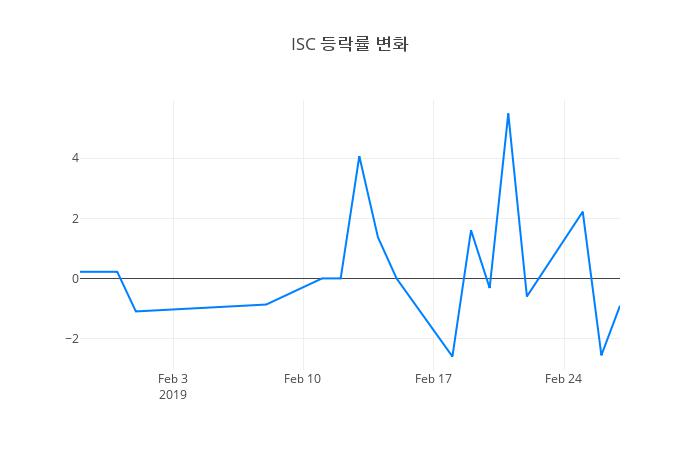 ▲ISC거래량정보
