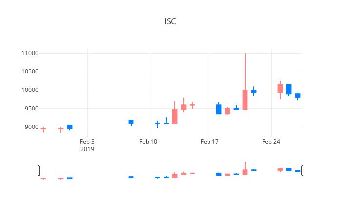 ▲일주일간 ISC 등락률 변화