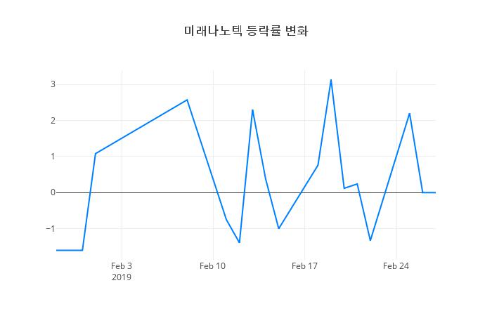▲미래나노텍거래량정보