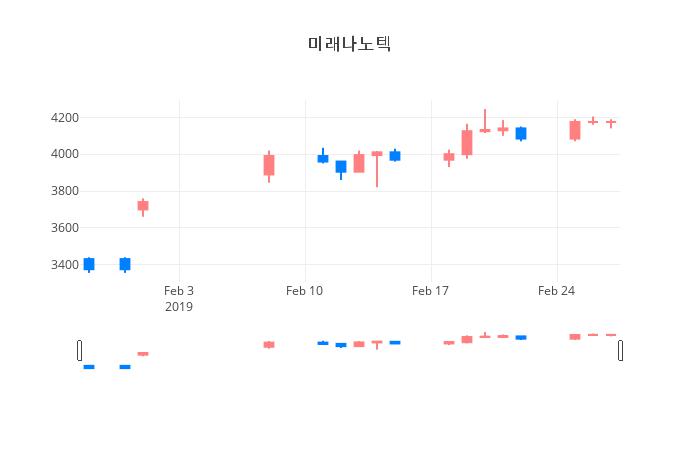 ▲일주일간 미래나노텍 등락률 변화