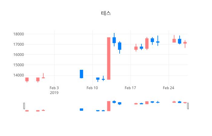 ▲일주일간 테스 등락률 변화