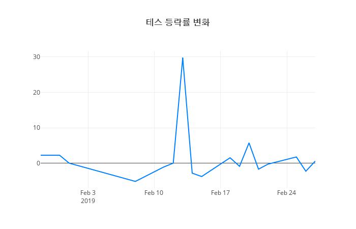 ▲테스거래량정보