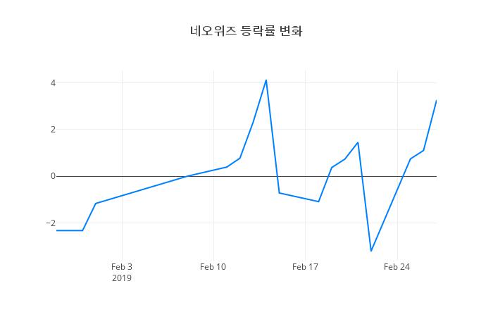 ▲네오위즈거래량정보