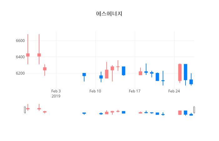 ▲일주일간 에스에너지 등락률 변화