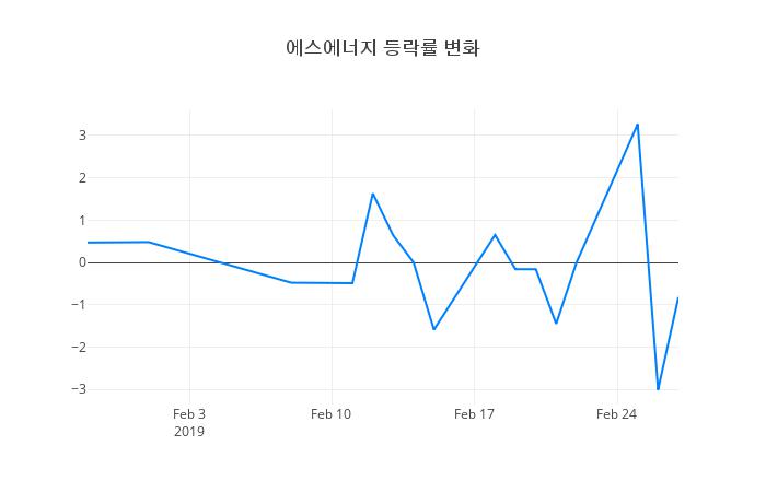 ▲에스에너지거래량정보