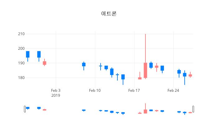 ▲일주일간 이트론 등락률 변화