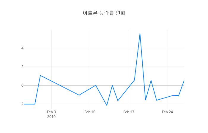 ▲이트론거래량정보