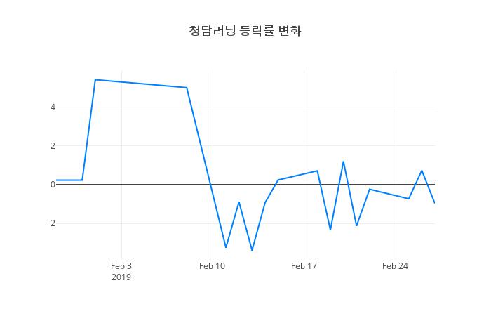 ▲청담러닝거래량정보