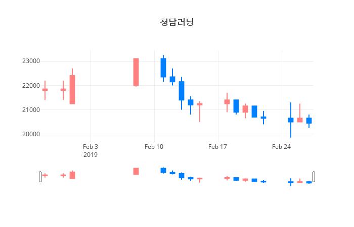 ▲일주일간 청담러닝 등락률 변화