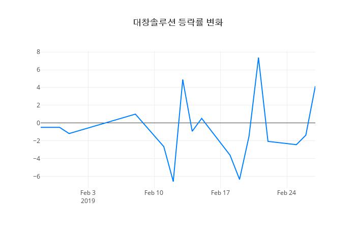 ▲대창솔루션거래량정보
