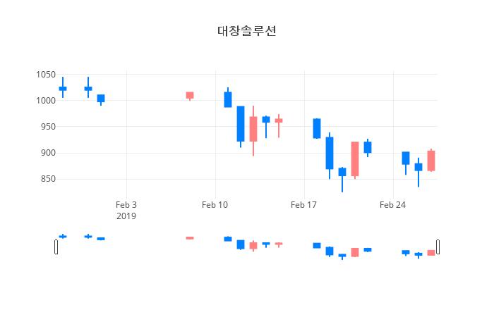 ▲일주일간 대창솔루션 등락률 변화