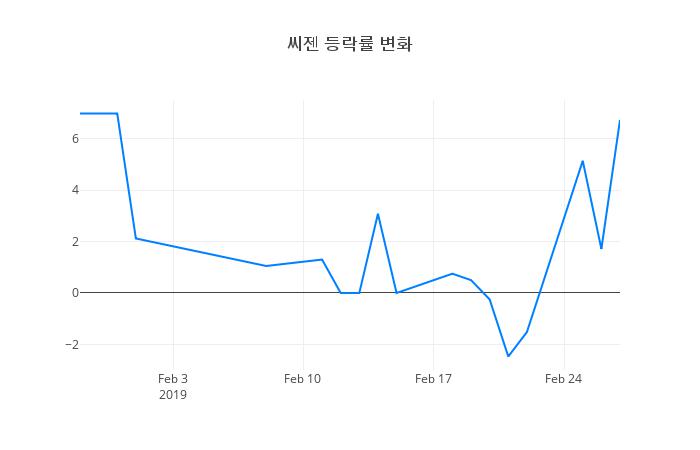▲씨젠거래량정보