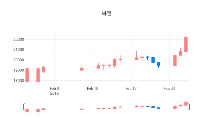 ▲일주일간 씨젠 등락률 변화
