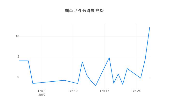 ▲에스코넥거래량정보