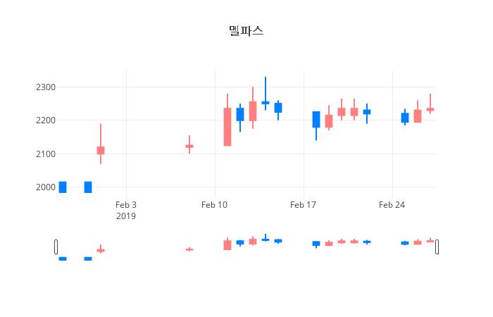 ▲일주일간 멜파스 등락률 변화