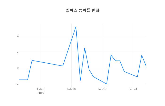 ▲멜파스거래량정보