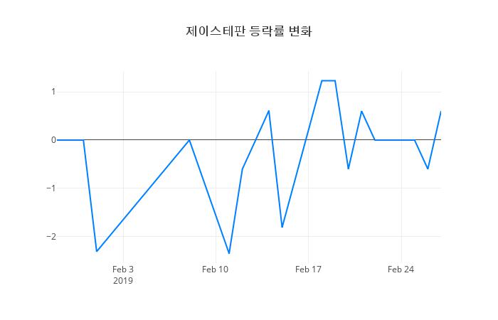 ▲제이스테판거래량정보