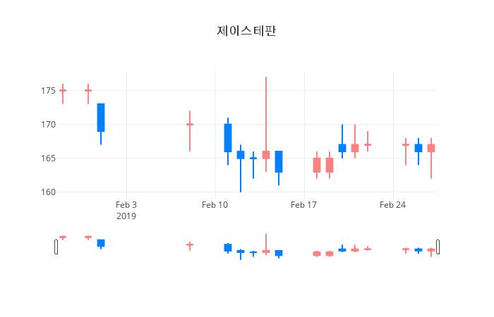 ▲일주일간 제이스테판 등락률 변화