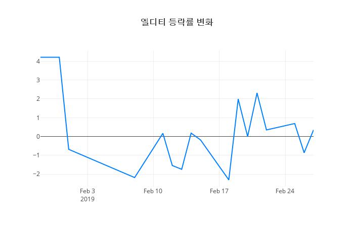 ▲엘디티거래량정보