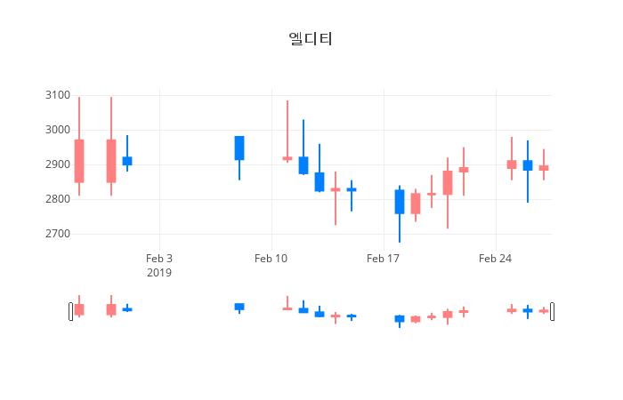 ▲일주일간 엘디티 등락률 변화