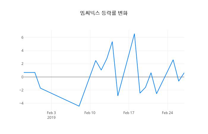 ▲엠씨넥스거래량정보