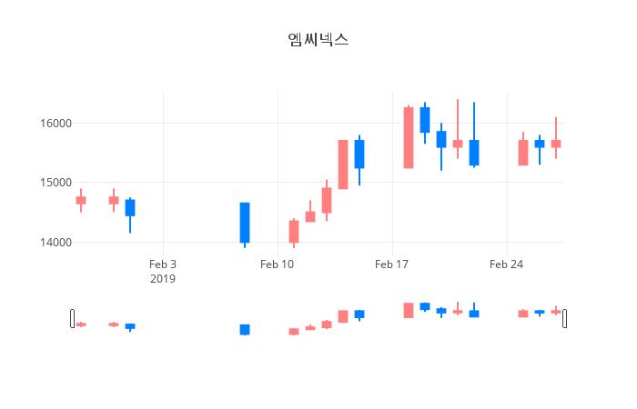 ▲일주일간 엠씨넥스 등락률 변화