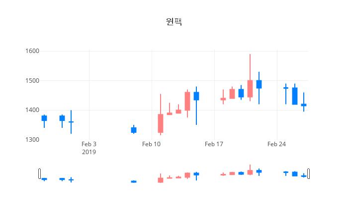 ▲일주일간 윈팩 등락률 변화