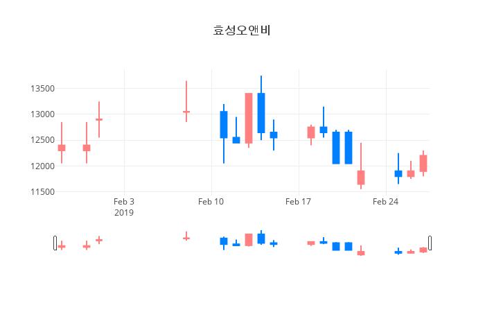 ▲일주일간 효성오앤비 등락률 변화