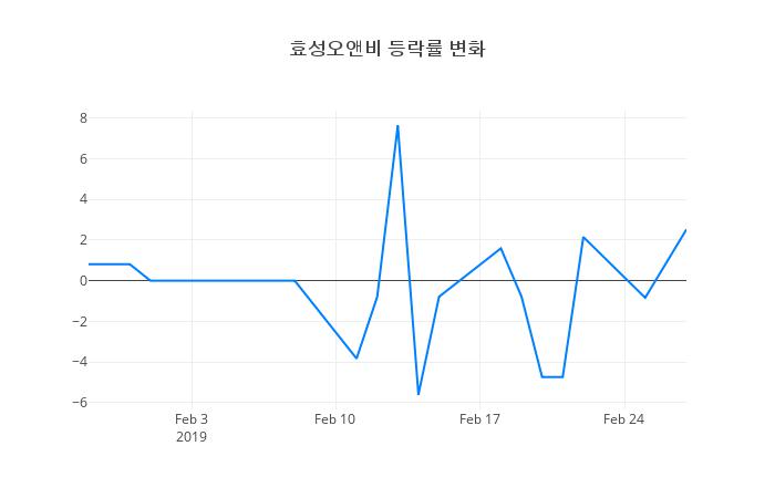 ▲효성오앤비거래량정보