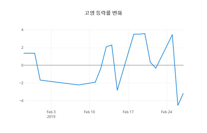 ▲고영거래량정보