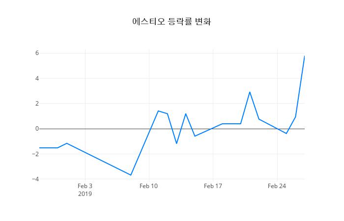 ▲에스티오거래량정보