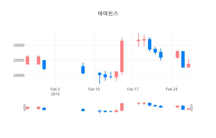 ▲일주일간 아이센스 등락률 변화