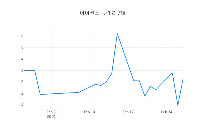 ▲아이센스거래량정보