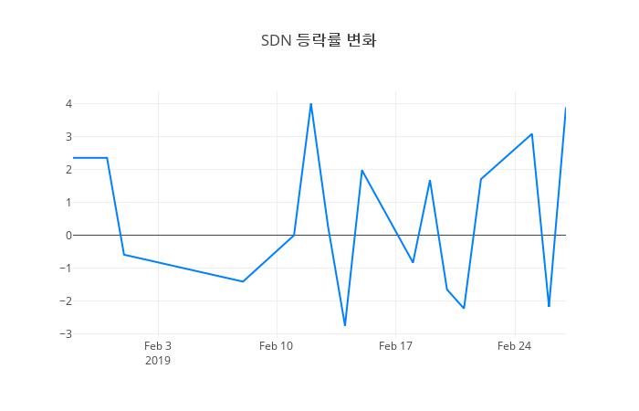▲SDN거래량정보