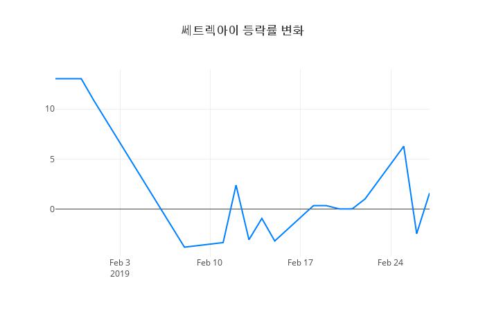 ▲쎄트렉아이거래량정보