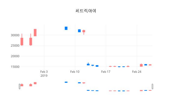▲일주일간 쎄트렉아이 등락률 변화