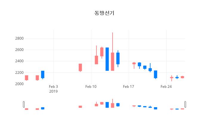 ▲일주일간 동방선기 등락률 변화