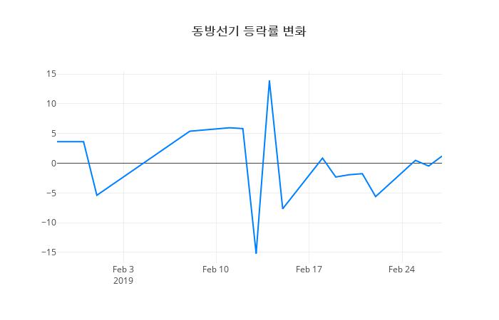 ▲동방선기거래량정보