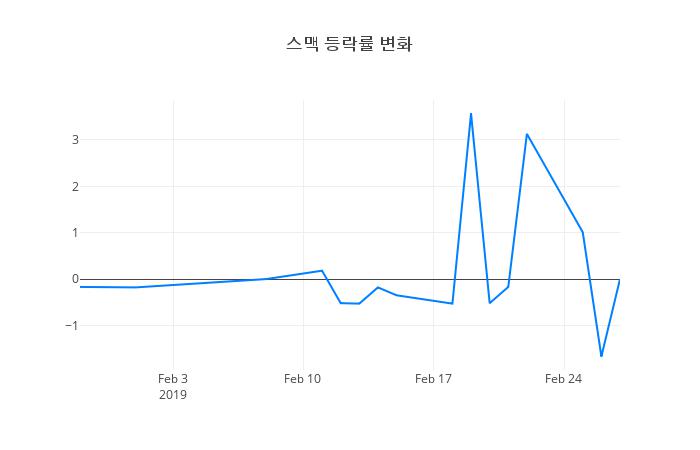 ▲스맥거래량정보