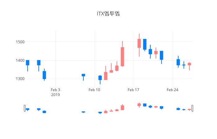 ▲일주일간 ITX엠투엠 등락률 변화