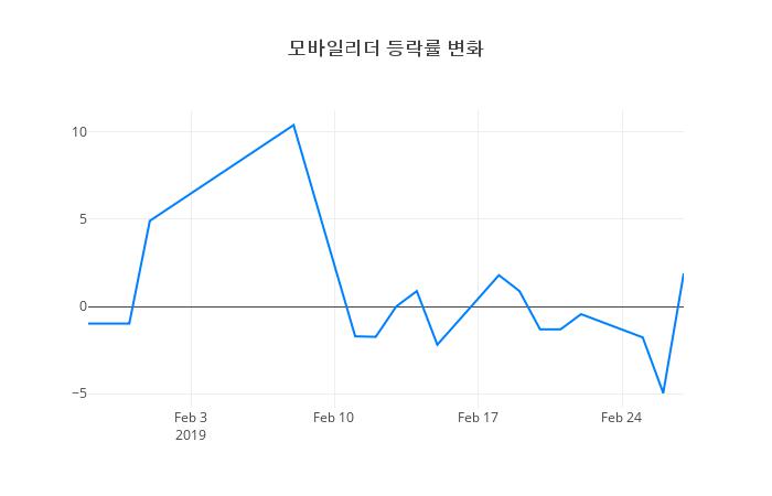 ▲모바일리더거래량정보