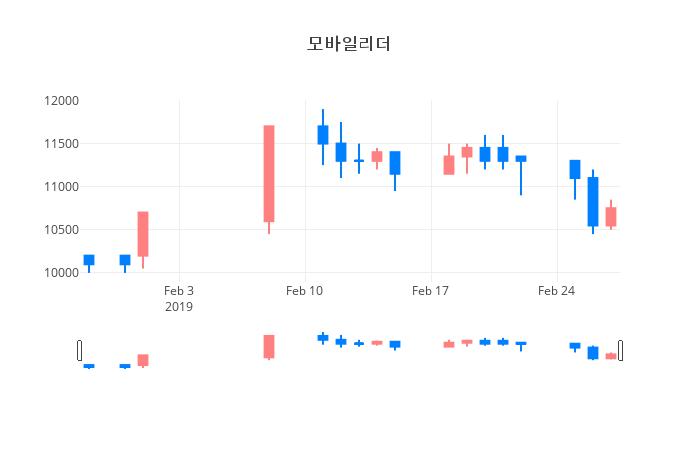 ▲일주일간 모바일리더 등락률 변화
