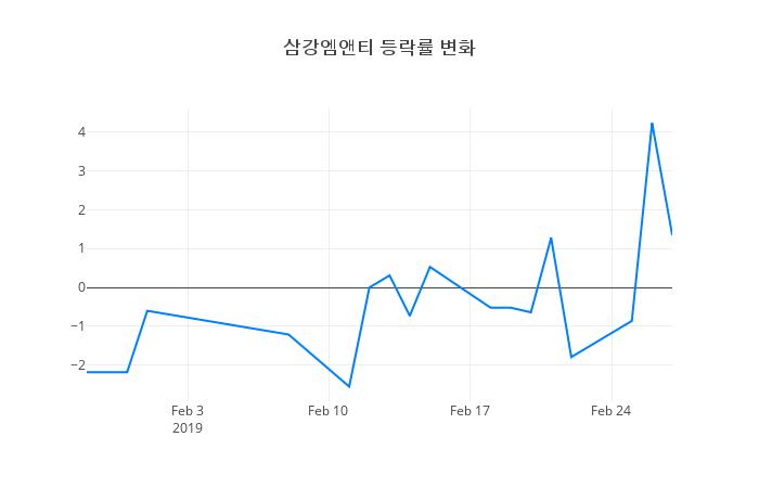 ▲삼강엠앤티거래량정보
