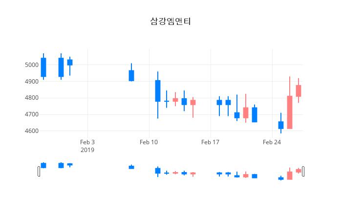 ▲일주일간 삼강엠앤티 등락률 변화