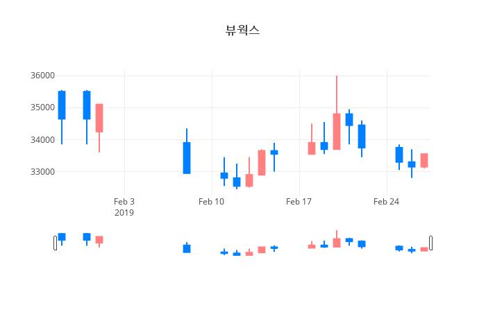 ▲일주일간 뷰웍스 등락률 변화