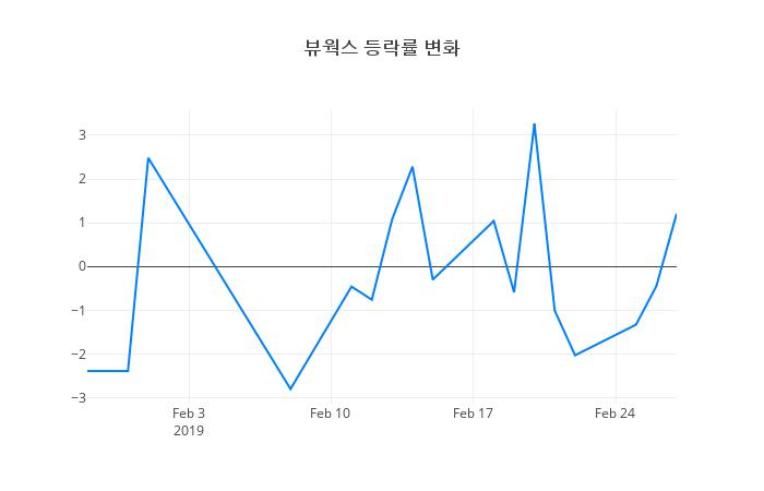 ▲뷰웍스거래량정보