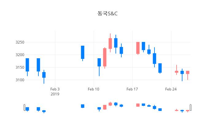 ▲일주일간 동국S&C 등락률 변화