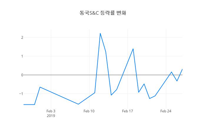 ▲동국S&C거래량정보